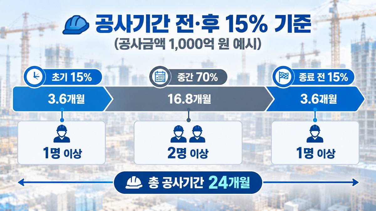 공사 시작 전 15%, 중간 70%, 종료 전 15% 기간별 안전관리자 선임 인원을 나타낸 공사기간 타임라인