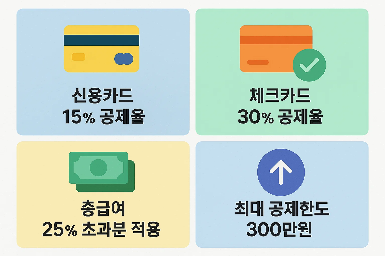 신용카드와 체크카드의 공제율 차이, 총급여 25% 초과분 적용, 최대 공제한도 300만원 기준을 시각적으로 정리한 연말정산 요약표입니다.