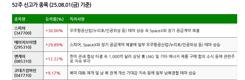 25.08.02(토) 52주 신고가 및 주간 기관 외국인 개인 순매수 상위종목