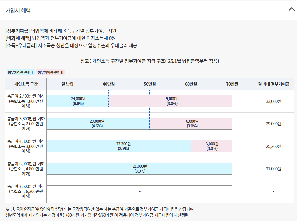6월 청년도약계좌 &ndash; 가입 조건과 일시납입, 은행별 비교까지 한눈에