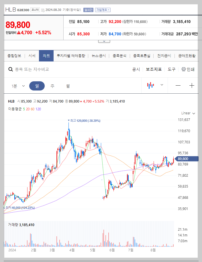 HLB 주가 분석