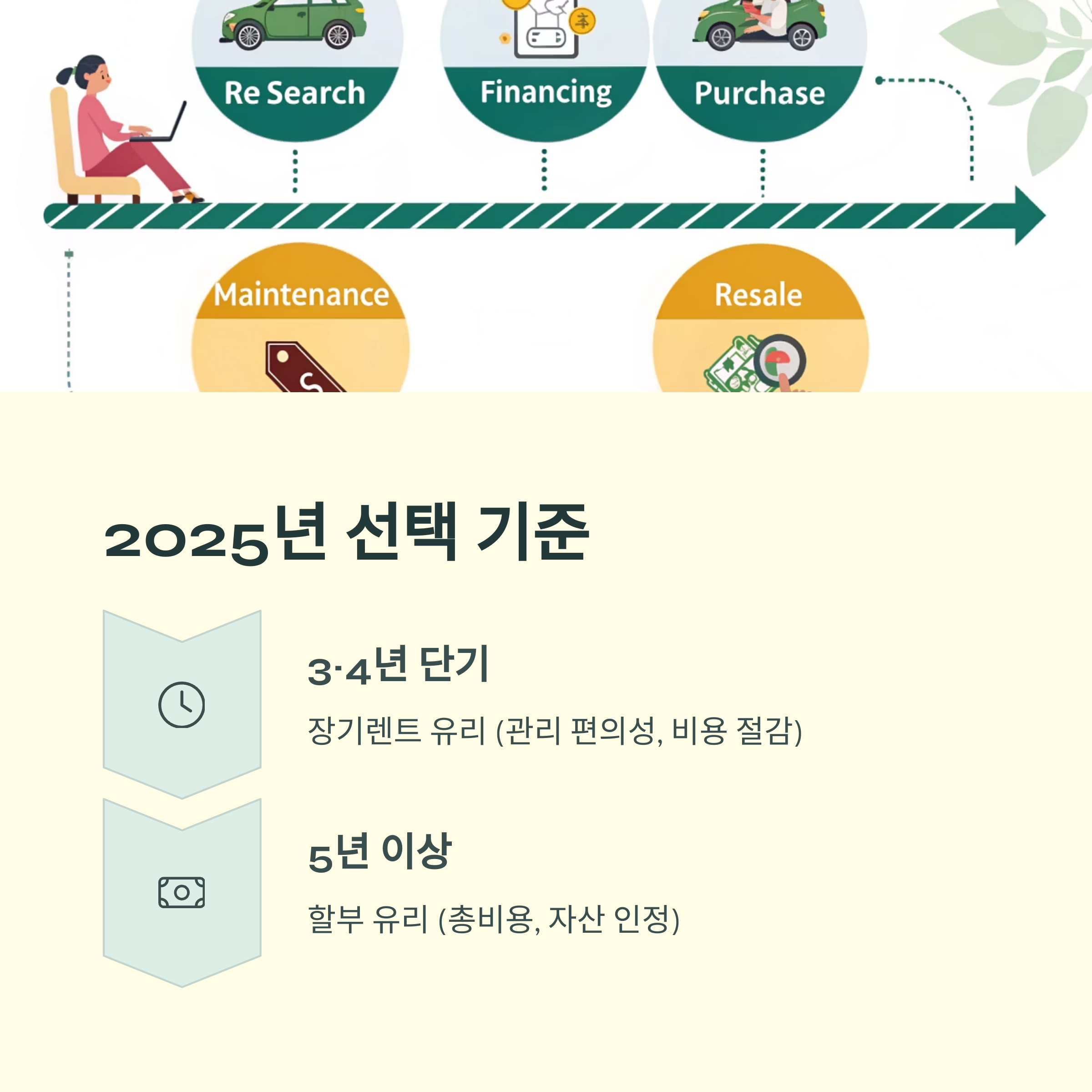 자동차 구매 전략: 장기렌트와 할부