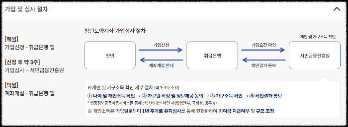 청년도약계좌 가입 심사 및 절차