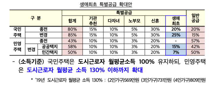 7.10 부동산 대책2