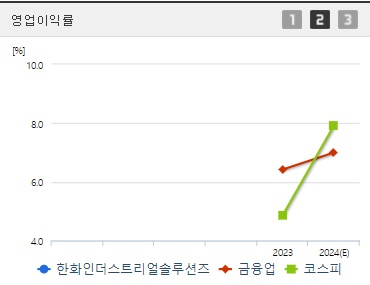 한화인더스트리얼솔루션즈 주가 영업이익률