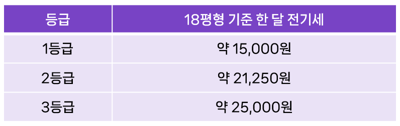 에어컨 전기료 아끼는 에어컨 사용법