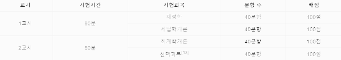 세무사 시험 1차 (시험 시간, 시험 과목, 문항 수, 배점)