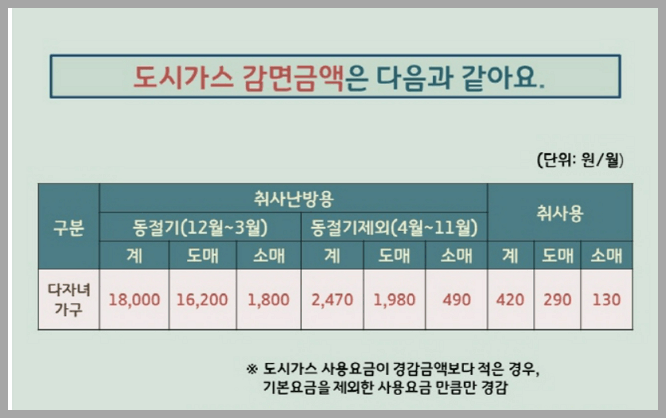 도시가스 요금 감액
도시가스 사용요금이 경감금액보다 적은 경우에는 기본요금으 제외한 사용요금 만큼만 경감