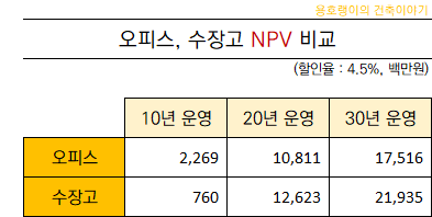 수장고 오피스 사업성 NPV 비교