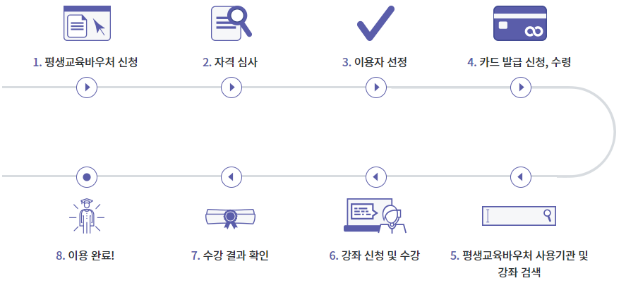 평생교육바우처 사용처