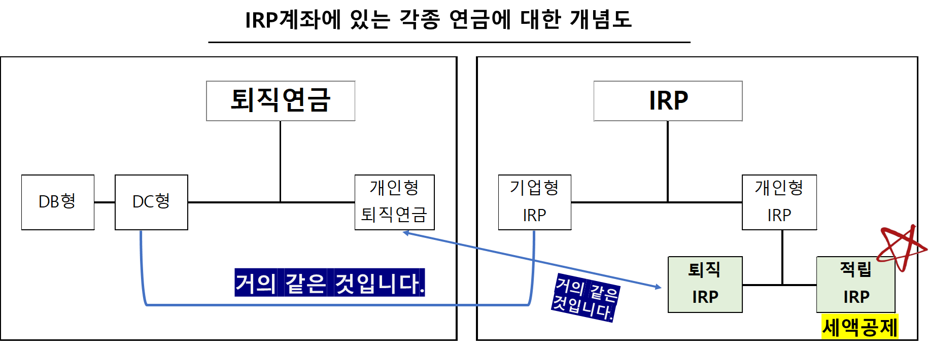 IRP계좌에 있는 각종 연금에 대한 개념도