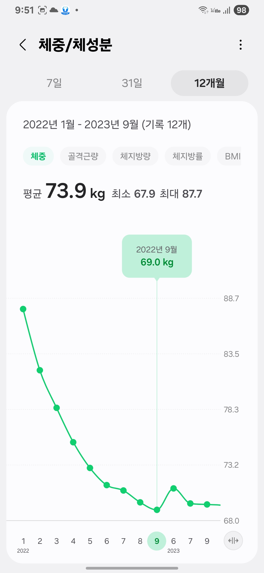 바나나 다이어트 후 체중 그래프 – 2022년 9월 69.0kg 기록