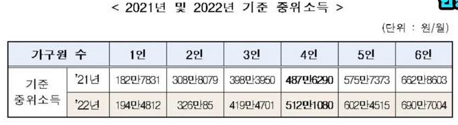 2022년 가구원 수별 중위소득 표