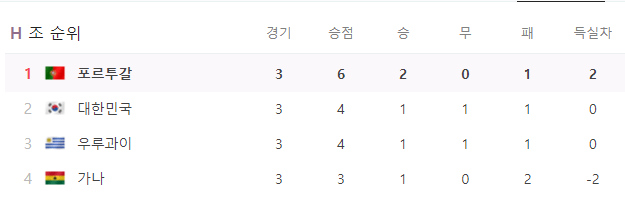 한국 포르투갈