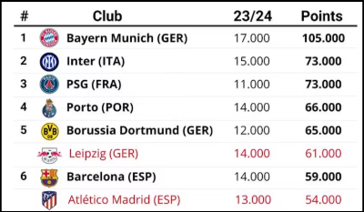 알트태그-UEFA 챔피언스리그 클럽별 랭킹 1위~6위