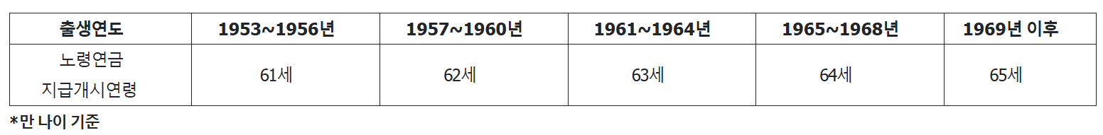 노령연금 지급개시연령