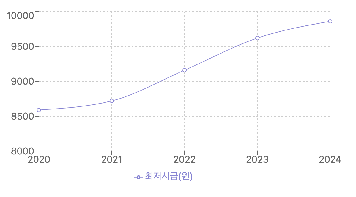 최저시급그래프