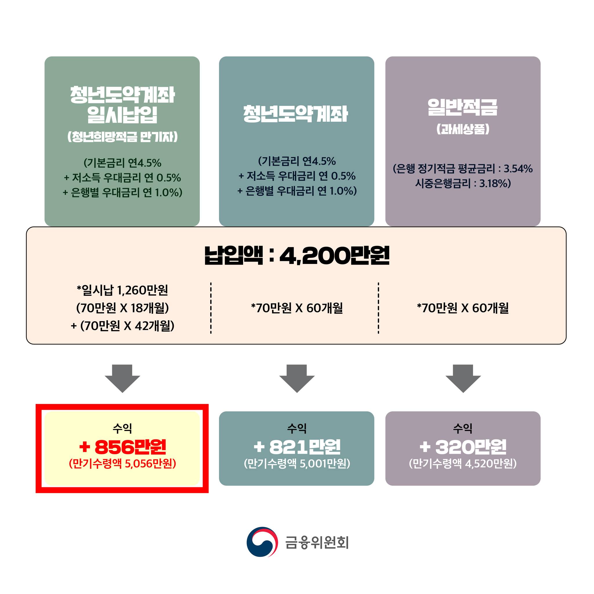청년도약계좌 총정리