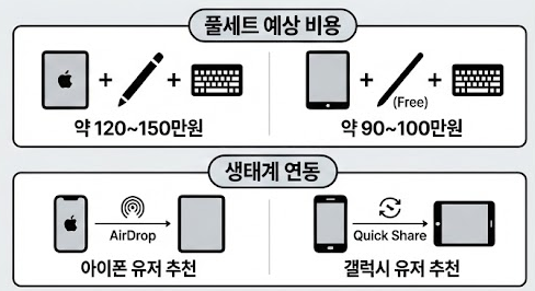 아이패드 에어 7세대 vs 갤럭시탭 S10