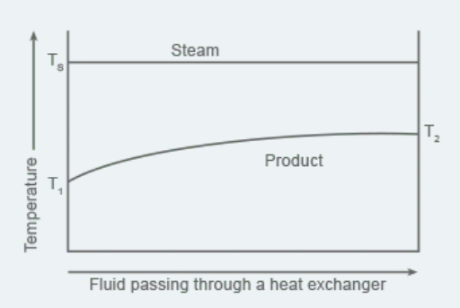 Typical temp. profile in a heat exchanger