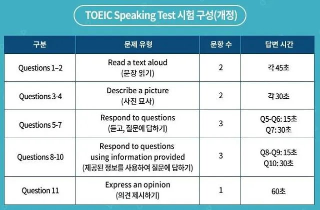 토익스피킹 레벨 시험일정 점수 등급표_3