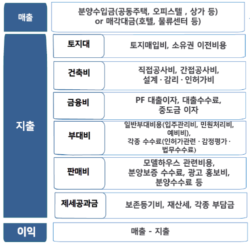 수지분석표 요약
