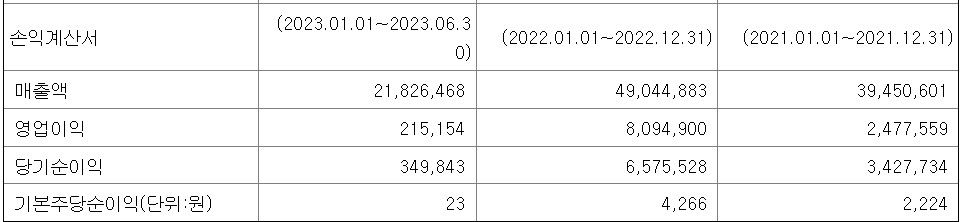 메가터치 공모주-요약재무표
