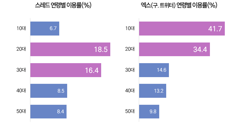 스레드 엑스 이용자 분포