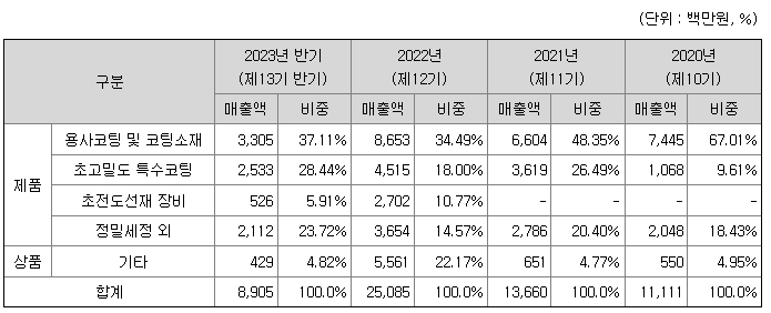 그린리소스 주요제품매출정보