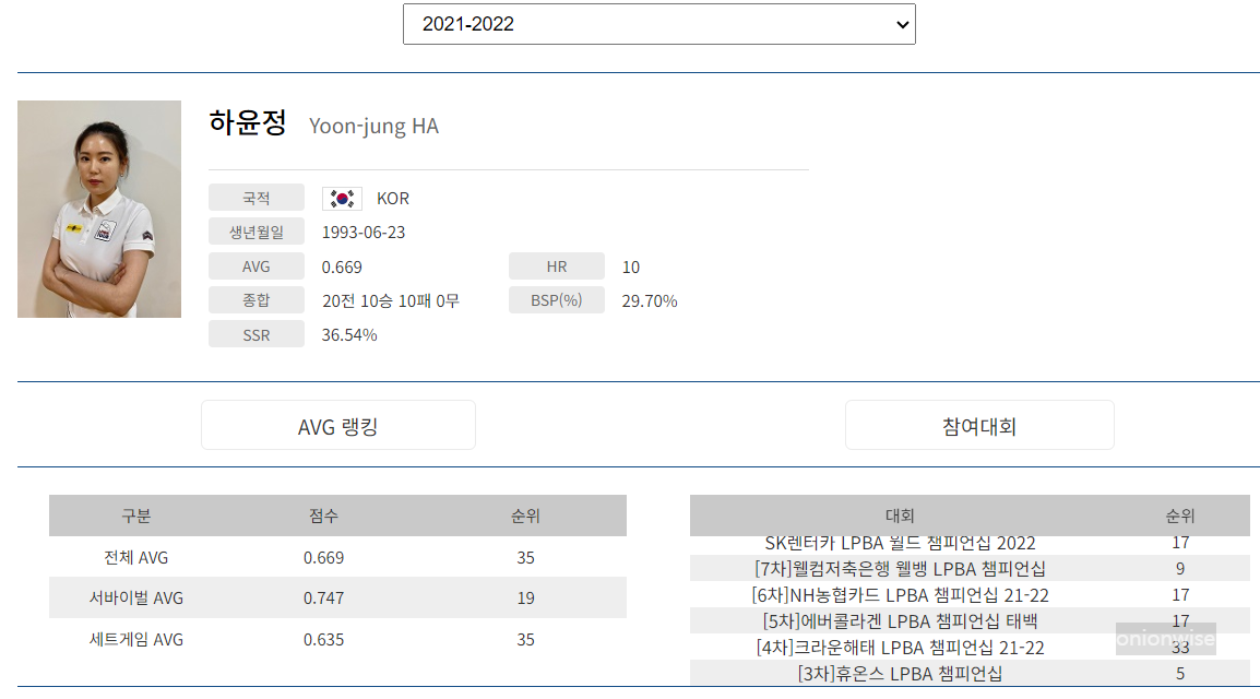 프로당구 2021-21 시즌, 하윤정 당구선수 LPBA투어 경기지표