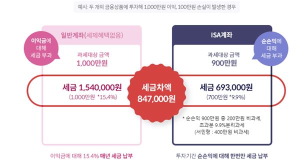 ISA계좌 세금 계산 차액