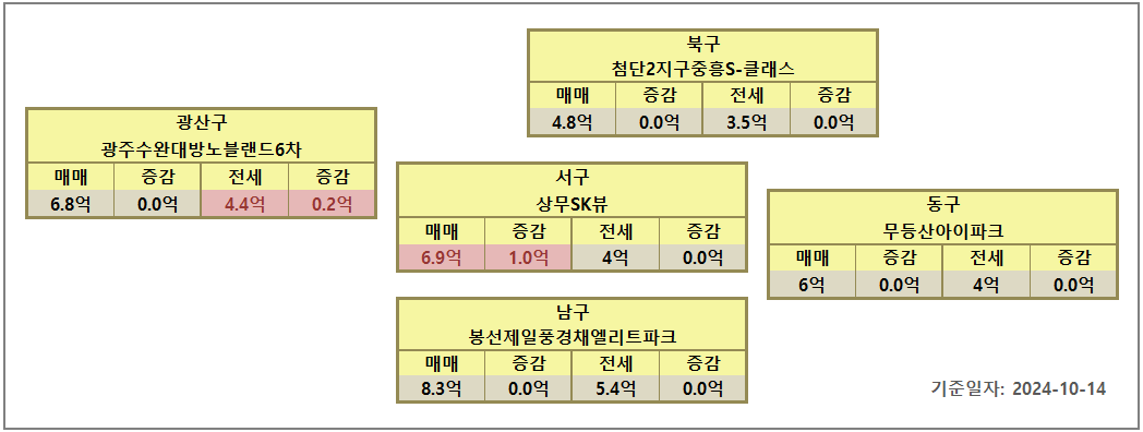 광주 아파트 시세