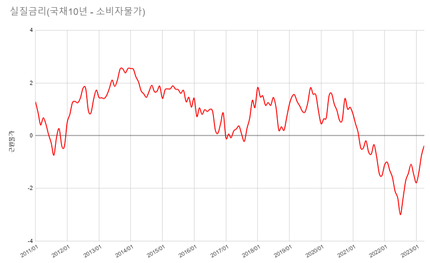 2011~2023년4월 실질금리그래프