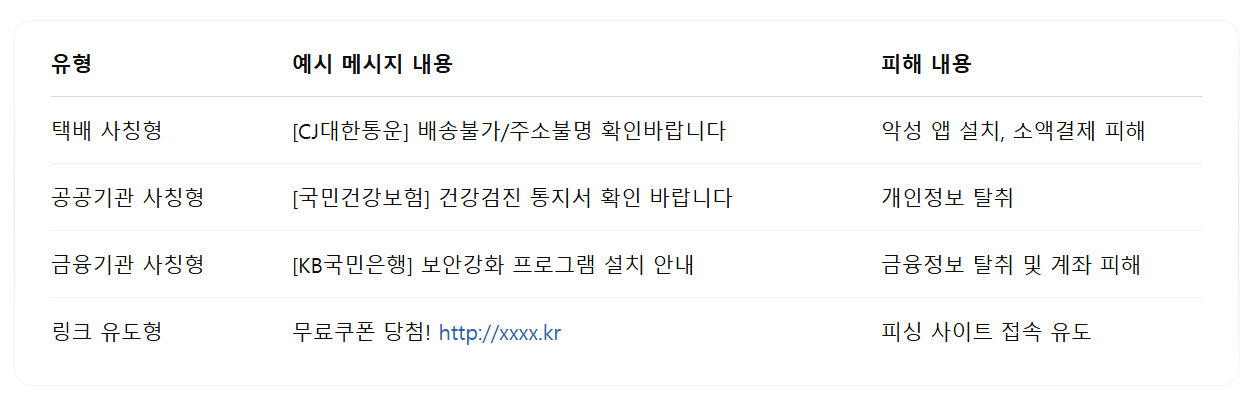스미싱 피해사례 정리표