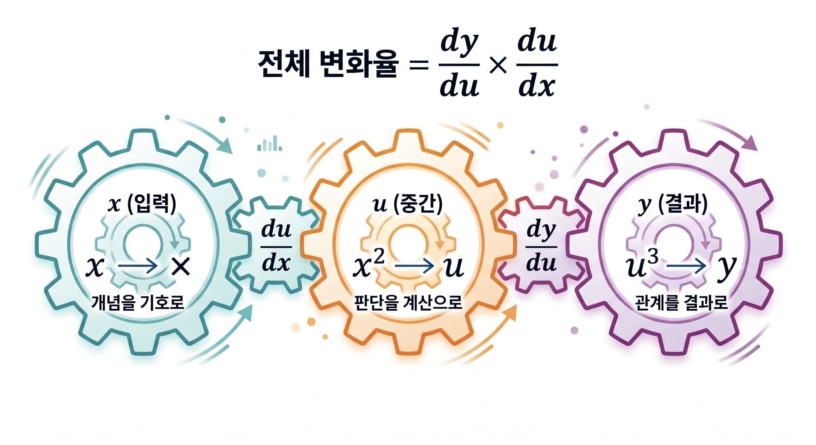 연쇄법칙을 기어 세 개가 연결된 구조로 표현한 변화율 전달 다이어그램