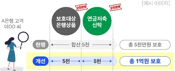 예금자 보호 한도