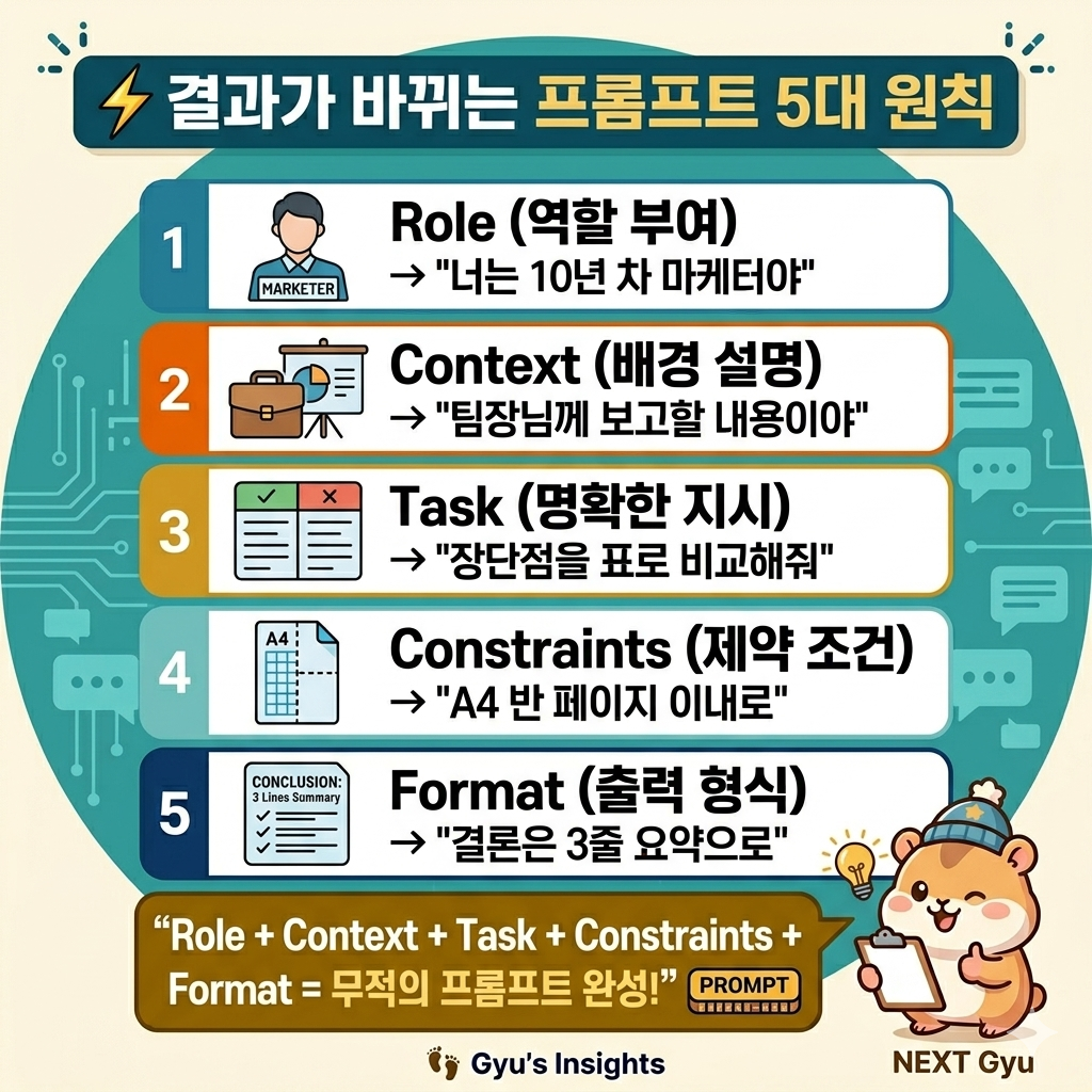 ChatGPT 프롬프트 5대 원칙
Role Context Task Constraints Format
무적의 프롬프트 조합법 인포그래픽