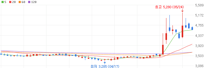 K푸드-관련주-사조씨푸드-주가