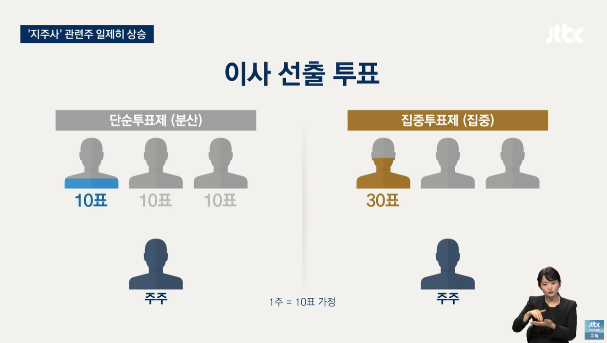상법개정안 집중투표제 감사위원분리선출 소액주주보호 코리아디스카운트 자사주소각의무화 지배구조개선