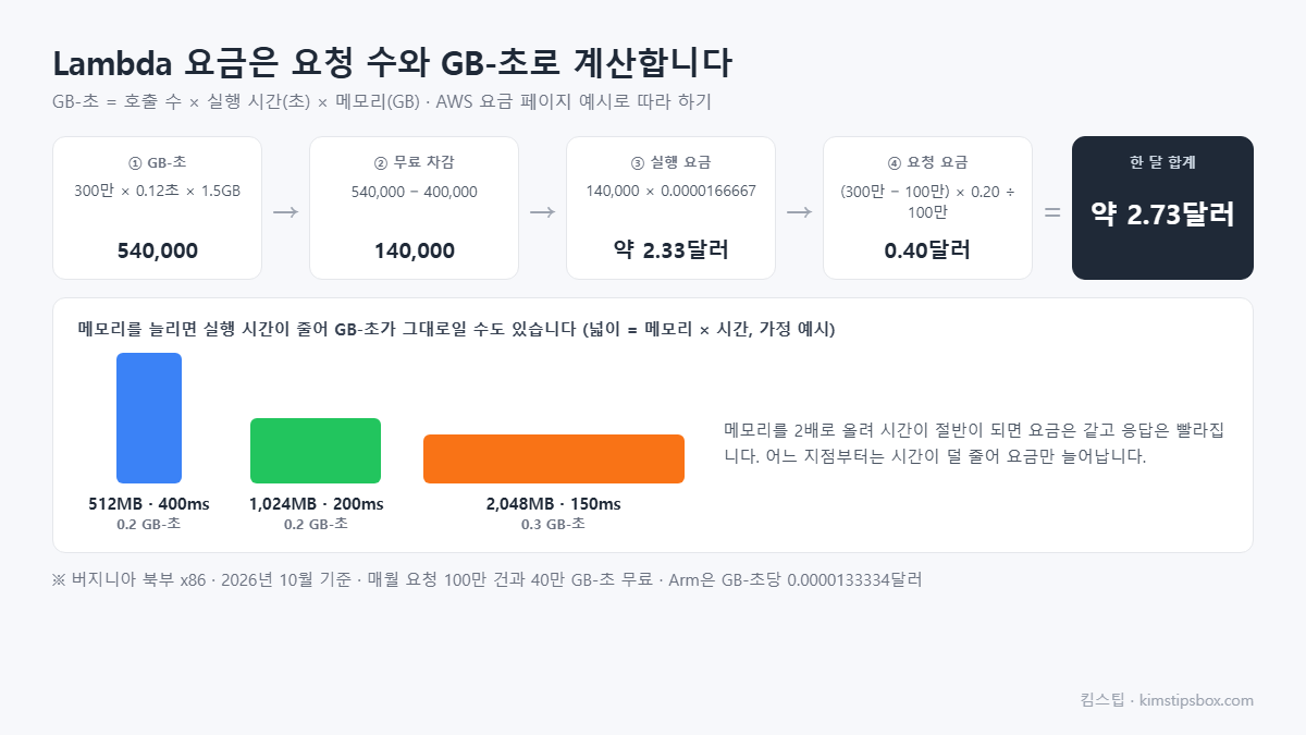 Lambda 요금은 요청 수와 GB-초로 계산합니다 도식 &mdash; GB-초 = 호출 수 &times; 실행 시간(초) &times; 메모리(GB) &middot; AWS 요금 페이지 예시로 따라 하기