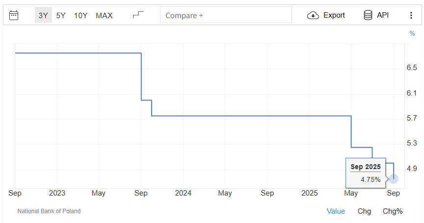 🔍 폴란드 즈워티 강세의 핵심 요인 - 공격적인 고금리 정책