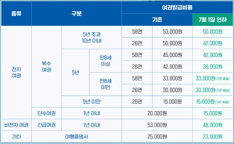 여권발급-비용-인하적용