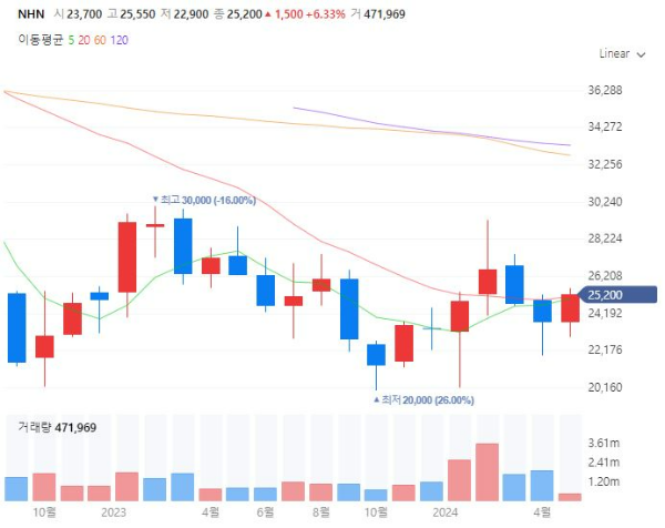 웹툰웹소설관련주대장주수혜주TOP5_NHN