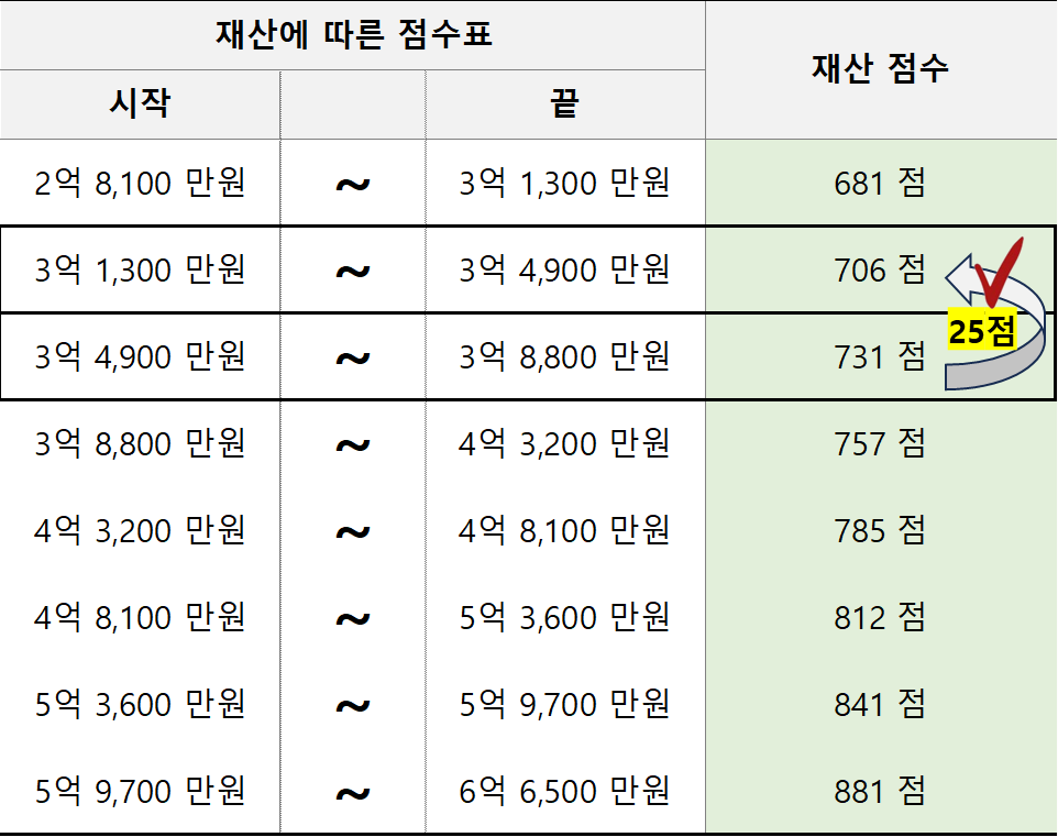 지역가입자 건강보험료 재산에 따른 점수표