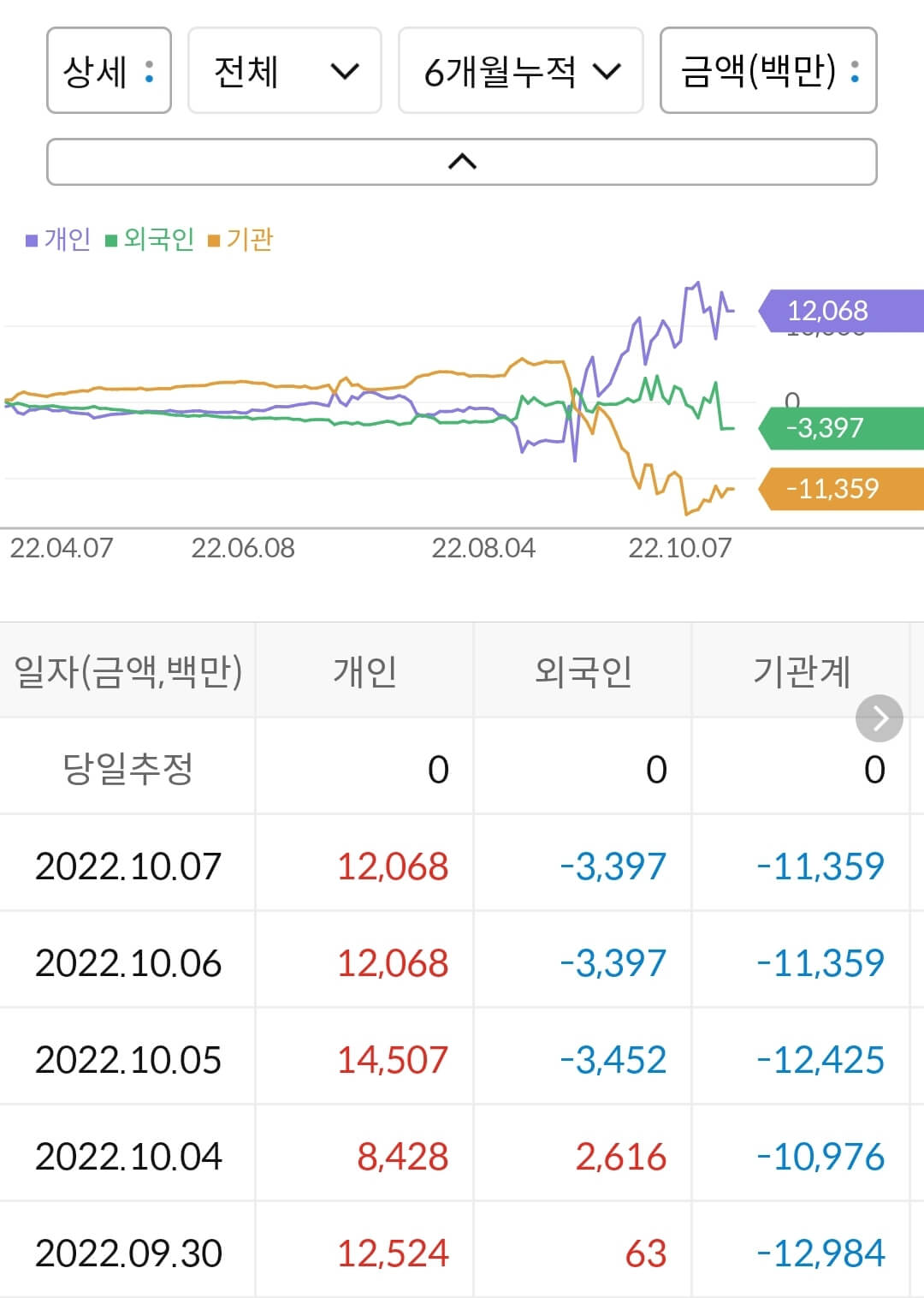 한미글로벌 누적 수급
