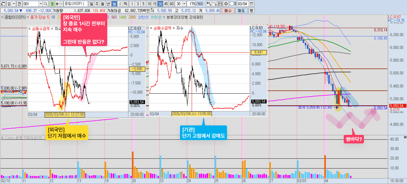 외국인이 장 중에 W패턴(쌍바닥)의 1차 바닥을 알려주고, 현물/선물 매수로 2차 바닥 확률 증가