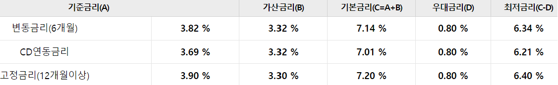 우리은행 우리 oh클릭 대출