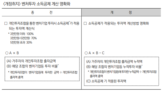 개인투자조합 출자시 소득공제가 적용되는 투자액 계산방법 명확화