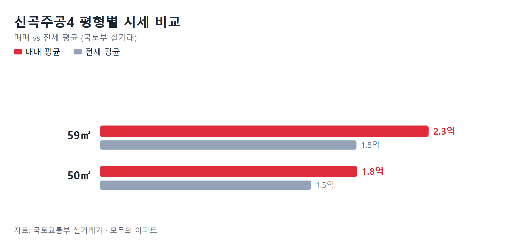 신곡주공4 평형별 시세 비교