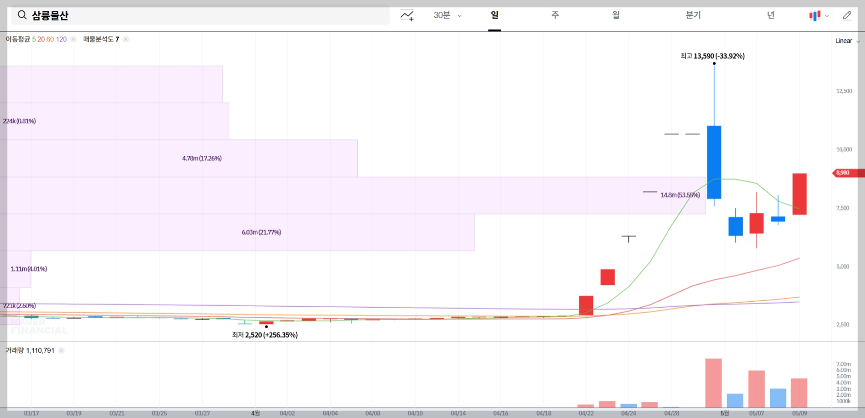 삼륭물산 주가 전망 차트 매물대 차트